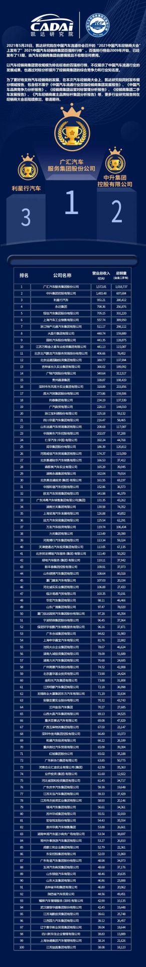 喜讯丨开云网页版·网站在线登入-开云(中国)荣登2021年中国汽车经销商百强排行榜第33位(图3)